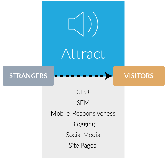 Inbound Marketing Attract Stage Inbound Marketing Attract Stage
