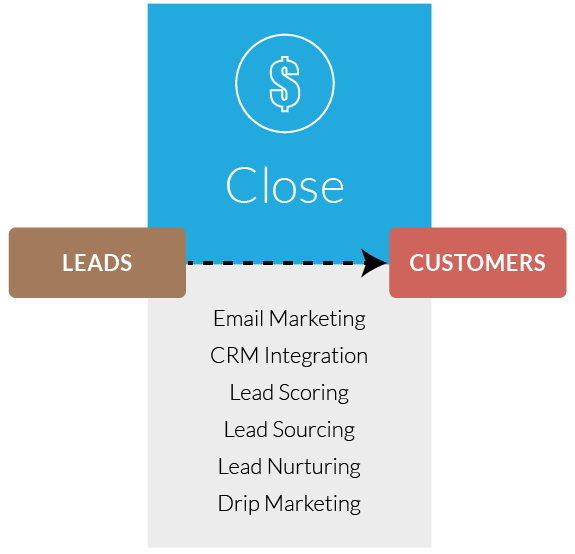 Inbound Marketing Close Stage